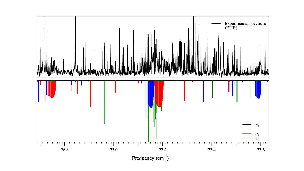 The experimental far-infrared spectrum (top) of CH2DSH showing the Q-branch of three intrastate (∆νt=0) torsional subbands, near 27.2 cm−1 , and two interstate (∆νt=±1) torsional subbands near 26.75 cm−1 and 27.6 cm−1 . The calculated spectrum (bottom) emphasizes the strong overlap between bands, especially near 27.2 cm−1 . Calculated transitions are colour coded with red, blue, and green indicating that their lower torsional state is e0, o1, and e1, respectively. -- astro-ph.GA