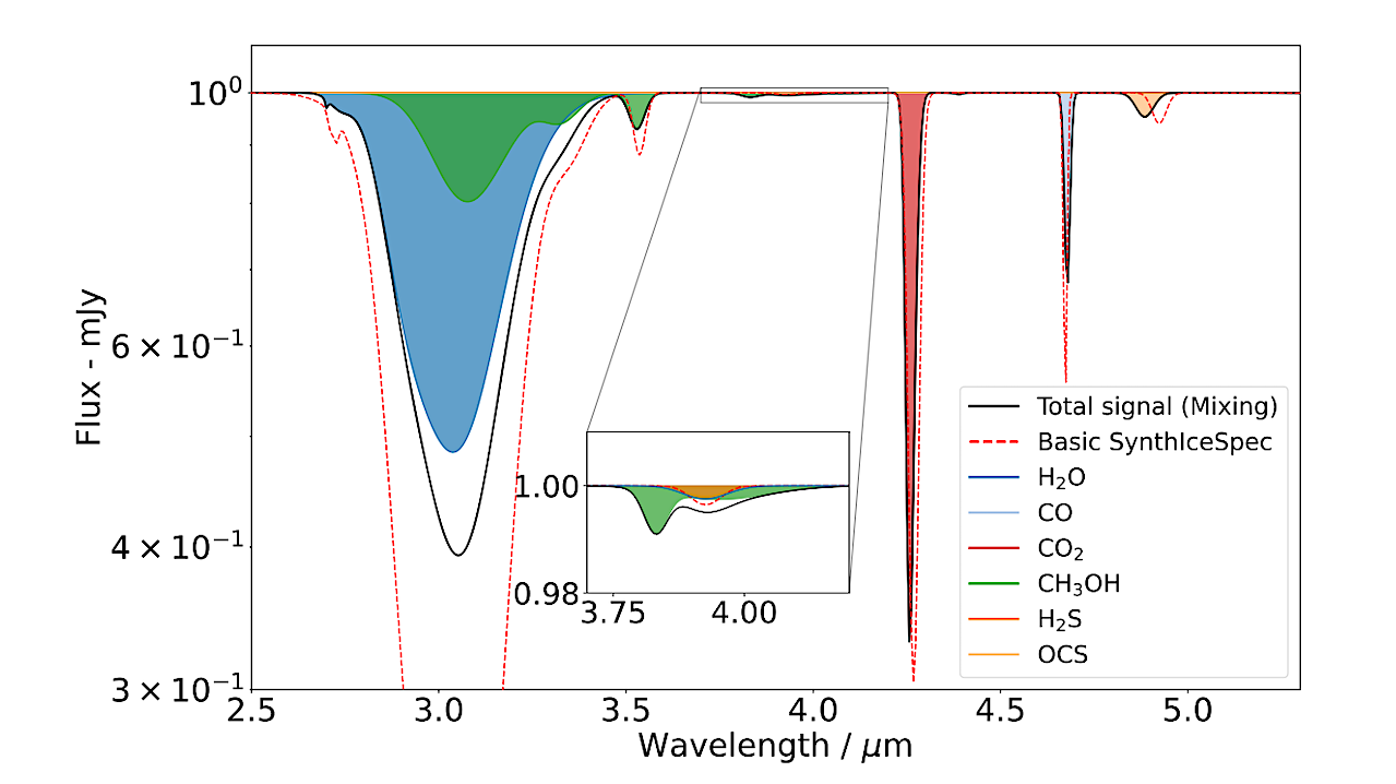 Synthetic ice spectra of a ‘simple’ ice composition