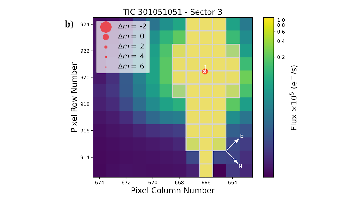TESS target pixel file for HD 20794. No nearby sources are detected by the Gaia DR3 catalog up to a contrast magnitude of +6 within the TESS aperture. -- -- astro-ph.EP