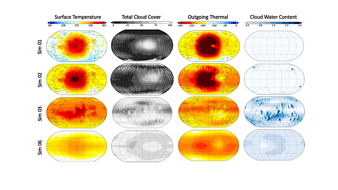 Surface temperature (straddling 0◦C), total cloud cover (%), net outgoing thermal radiation (W m−2 ), and cloud water content (kg m−2 ) for four of the simulations listed in Table 1. Simulations are displayed from dry (Sim 01: Arid-Venus), semidry 10 m GEL (Sim 02: 10 m-Venus), Earth-like 310 m GEL (Sim 03: 310 m-Venus) and an aquaplanet (Sim 06). Sims 01–03 are 1 bar N2 dominated with 400ppmv CO2. Sim 06 is N2-dominated, but the only greenhouse gas is H2O following Wolf (2017). Cloud coverage is fairly low in Sims 01–02 as expected given limited surface reservoirs and cloud water content (rightmost column), and is much higher for Sims 03 and 06. -- astro-ph.EP