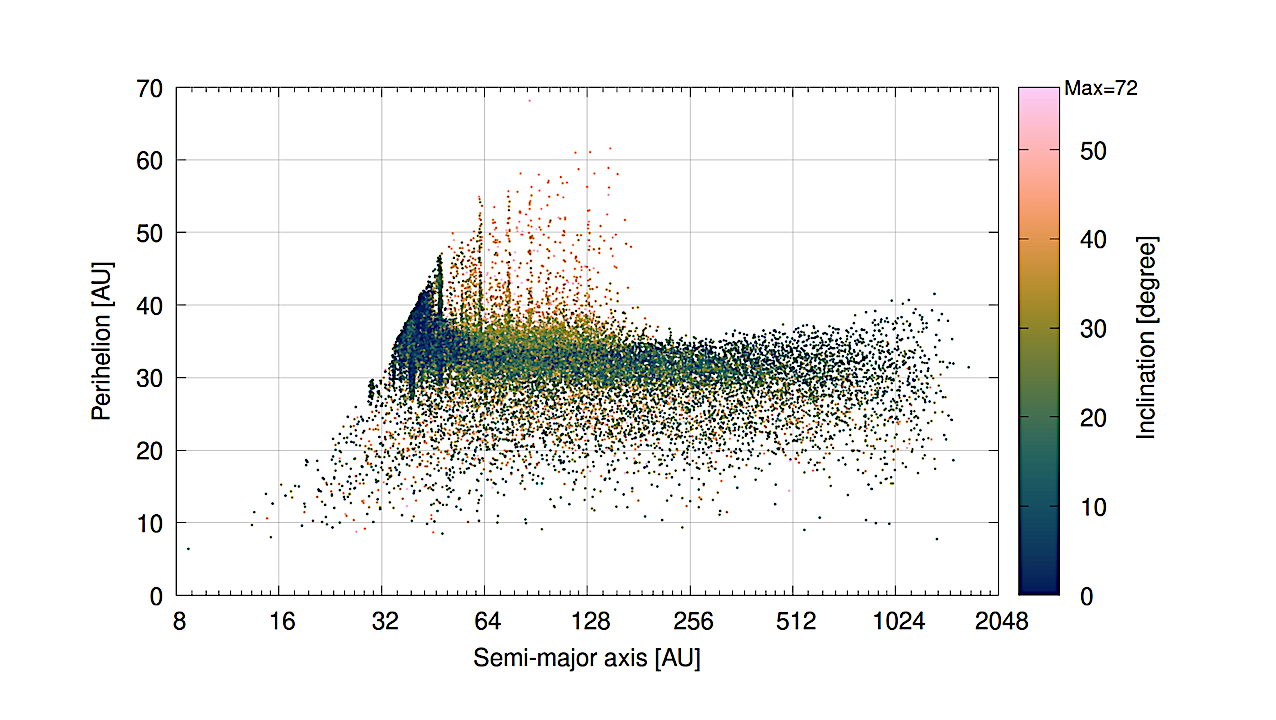 Distribution of planetesimals after 1 Gyr of evolution of giant planet migration. Data from Wong et al. (2023). -- astro-ph.EP
