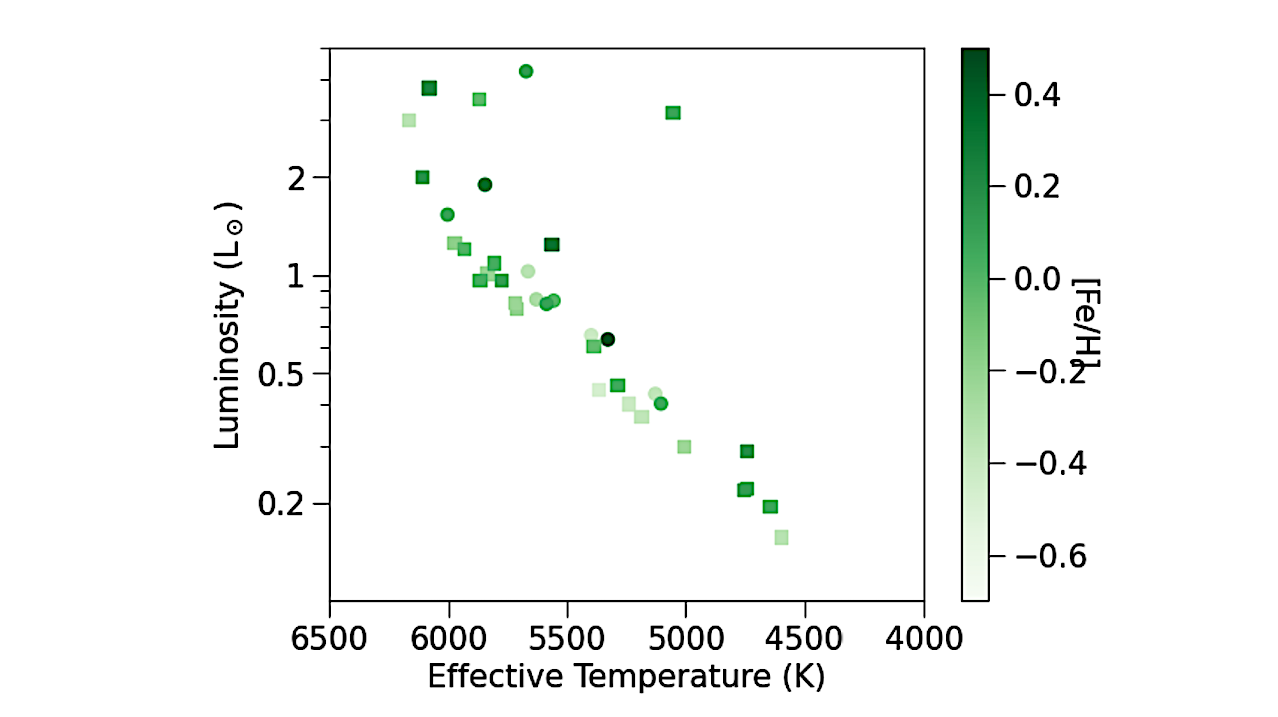 Hertzsprung–Russell diagram for the 36 stars in our sample. Stellar metallicity is represented by the colour bar, and the circular points