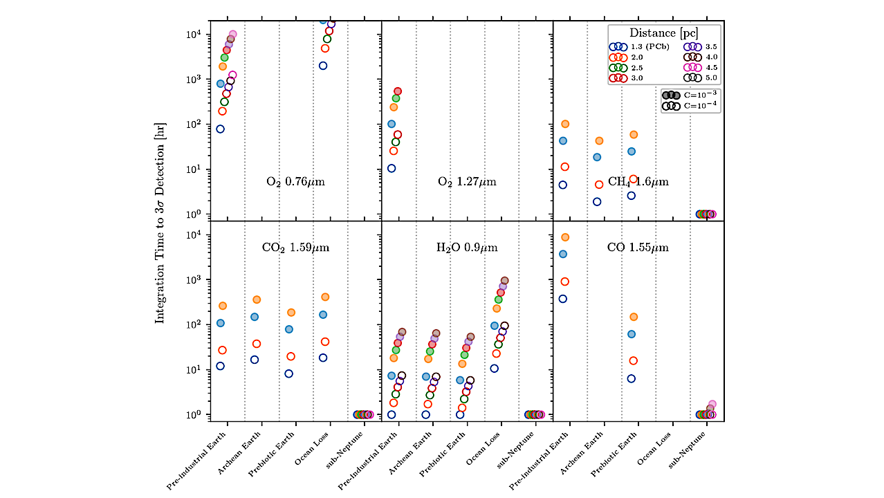 Integration time to a 3σ detection for a range of terrestrial atmosphere types on Earth-sized planets orbiting analog nearby targets. Each panel represents a different molecular band, and each color represents a different nearby host star/planet analog. Filled and open circles represent assumed instrumental contrasts of C=10−3 and C=10−4 , respectively, and we assume a total throughput of 10%. A Proxima Centauri b analog (1.3 pc away) is plotted in blue, and a sub-Neptune version of Proxima Centauri b is included for comparison. We may be able to detect several molecules within 100 hours of observing each target, and our Proxima Centauri b analog is the most favorable nearby target for thorough atmospheric characterization. -- astro-ph.EP