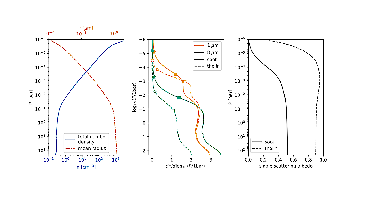Summary of the haze properties assumed in the simulations. The left panel shows number density and mean radius of the haze distribution that was used as input in the GCM simulations. The middle panel shows the differential optical depth for soot (solid) and tholin (dashed) hazes at 1 µm (representative for the incoming starlight) and 8 µm (representative for the outgoing thermal radiation) for the nominal haze opacity case. The pressure levels where the optical depth reaches 0.01 (circle), 0.1 (star), and 1 (square) are highlighted. For soot at 1 µm, the optical depth reaches 0.01 at a pressure of 6 · 10−7 bar, outside the pressure range shown. The right panel shows the wavelength-averaged single scattering albedo weighted by the stellar flux. For the “maximally reflective” case, the optical depth is identical to the soot case, but the single scattering albedo is fixed to 0.9999. -- astro-ph.EP