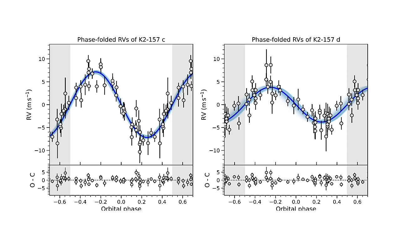ESPRESSO RVs of K2-157 c (left) and K2-157 d (right) folded to their respective orbital periods inferred in Sect. 4.4. The blue solid lines indicate the median posterior models, and the shades indicate the 1σ confidence intervals. -- astro-ph.EP