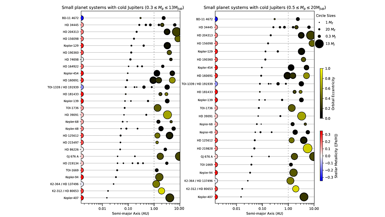The architectures of the systems with both small planets and cold Jupiters considered in this work and ordered according to increasing semi-major axis of the innermost planet (from bottom to top). The cold Jupiters in the left (27 systems) and right (23 systems) panels have masses 0.3 ≤ Mp ≤ 13 MJup and 0.5 ≤ Mp ≤ 20 MJup, respectively, with a large overlap for cold Jupiters with 0.5 ≤ Mp ≤ 13 MJup. The planet circles have sizes proportional to their mass (see legend in the top right corner), and colors depending on the orbital eccentricity (more eccentric planets are shown in yellow). The host stars are color coded as a function of stellar metallicity (metallicity increases from blue to red). -- astro-ph.EP