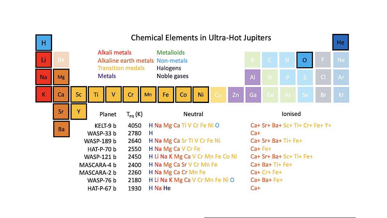 Overview of the chemical elements detected in the transmission spectra of Ultra-Hot Jupiters (UHJ). Planets are ordered by decreasing equilibrium temperature. WASP-33 b is a more challenging target due to the presence of significant stellar pulsations. References: Borsa et al. (2021); Borsato et al. (2023); Hoeijmakers et al. (2018a, 2019, 2020, 2022); Yan & Henning (2018); Cauley et al. (2021); Yan et al. (2019); Prinoth et al. (2024); Prinoth et al. (2023); Stangret et al. (2020, 2022);Bello-Arufe et al. (2022, 2023); Azevedo Silva et al. (2022); Ben-Yami et al. (2020); Merritt et al. (2021); Maguire et al. (2023); Gandhi et al. (2023b); Jiang et al. (2023); Zhang et al. (2022); Casasayas-Barris et al. (2019); Fossati et al. (2023); Nugroho et al. (2020b); Ehrenreich et al. (2020); Tabernero et al. (2021); Deibert et al. (2021); Pelletier et al. (2023). -- astro-ph.EP