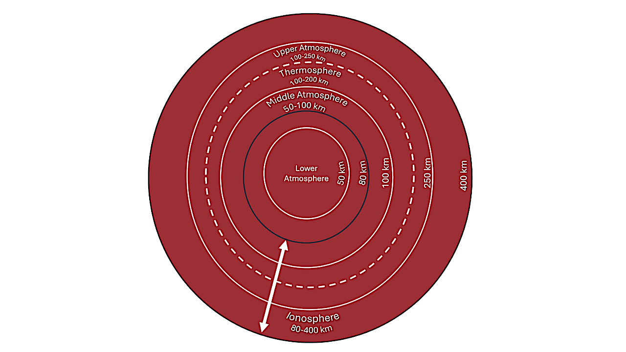 Pictorial representation of the atmospheric layers of Mars. This purpose of this figure is to show the integrated nature of the planetary atmosphere and re-emphasizes the need to study these coupling processes. -- astro-ph.SR