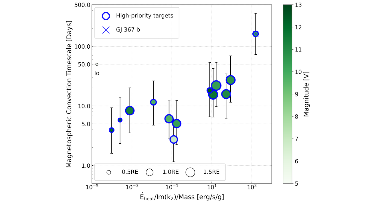 Magnetospheric convection timescale shows a positive correlation with the tidal heating rate. This suggests that exoplanets which are well-positioned for plasma torus construction will generally also receive the necessary tidal power to drive volcanism. This plot includes the 13 terrestrial exoplanets plotted in Figures 1 and 3 which had nonzero orbit eccentricities and orbited within their host stars’ Alfv´en radii, marked on all figures as “high-priority targets”. GJ 367 b is considered the highest priority target due to its high tidal heating power and long magnetospheric convection timescale. The values of τ presented here are the same as in Figure 3. Color indicates the V magnitude of the system which is indicative of favorability for UV-optical spectroscopy. -- astro-ph.EP