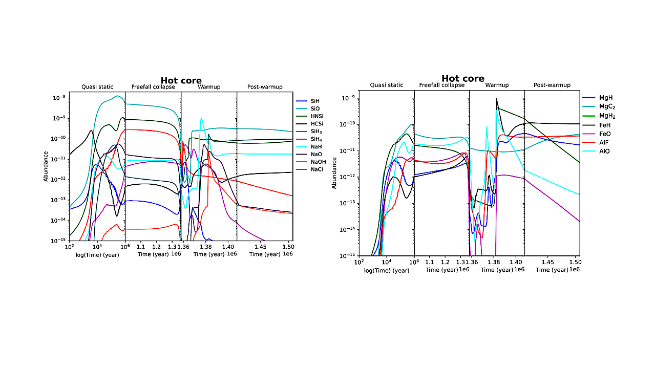 Time evolution of abundances of some notable metal-bearing species in the hot cores. -- astro-ph.GA