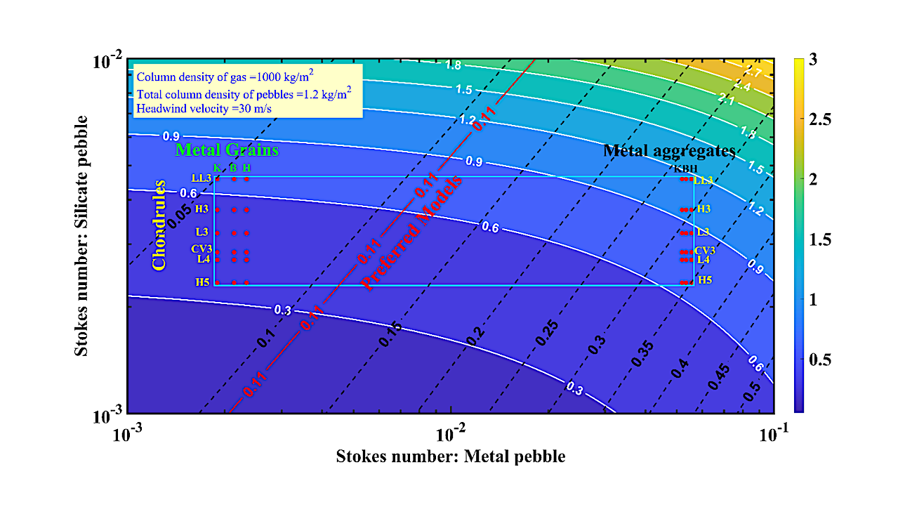 Final size of protoplanets after 2 My of Hill regime pebble accretion, for different Stokes numbers of silicate and metal pebbles. The plot shows protoplanet mass relative to Earth (white contours and shading) and protoplanet metal mass fraction (black contours) as functions of the Stokes numbers of metal and silicate pebbles. The red dots represent chondrule and metal grain Stokes numbers based on measured size and density in the Kelly (K), Bjurbole (B), and Hammond Down (H) chondrites, respectively. The turquoise box indicates the implied range of pebble Stokes numbers, including individual metal grains and metal grain aggregates. The red contour corresponds to an Earth-like (Fe+Ni)/Si mass ratio of 2.06 and defines our preferred models with protoplanetary masses between 0.35 and 0.7 Earth masses. -- astro-ph.EP