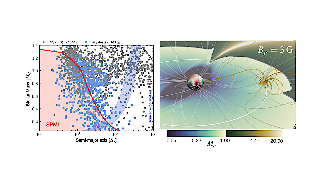 Left: The known exoplanet population (divided into two bins of masses above and below 10 Earth masses) as a function of their semi-major axis and of the central stellar mass. The classical habitable zone is shown by the blue area, and the region where star-planet magnetic interactions (SPMI) are expected to occur is shown by the red area, i.e. within the so-called Alfven surface. Right: Modelling of the wind of HD 189733 based on a spectropolarimetric map ( ´ Fares et al. 2017) showing the magnetic connectivity between the hot Jupiter HD 189733 b and its host (from Strugarek et al. 2022). -- astro-ph.IM