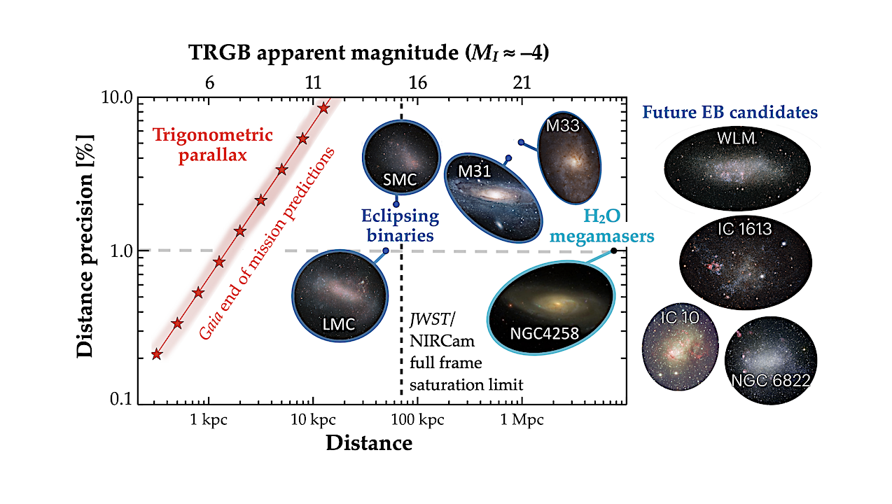 A comparison of state-of-the-art geometric distances that serve to anchor the distance scale and their current relative uncertainties. Additional candidate (≲1 Mpc) eclipsing binary hosts to target in future are also pictured. Current EB distances to M31 and M33 rely on early-type stars and are not precise enough to be included in H0 determination (Vilardell et al. 2010; Bonanos et al. 2006), but we expect this will improve with more sensitive moderate- to high-resolution spectroscopy capable of characterizing late-type EB systems. -- astro-ph.CO