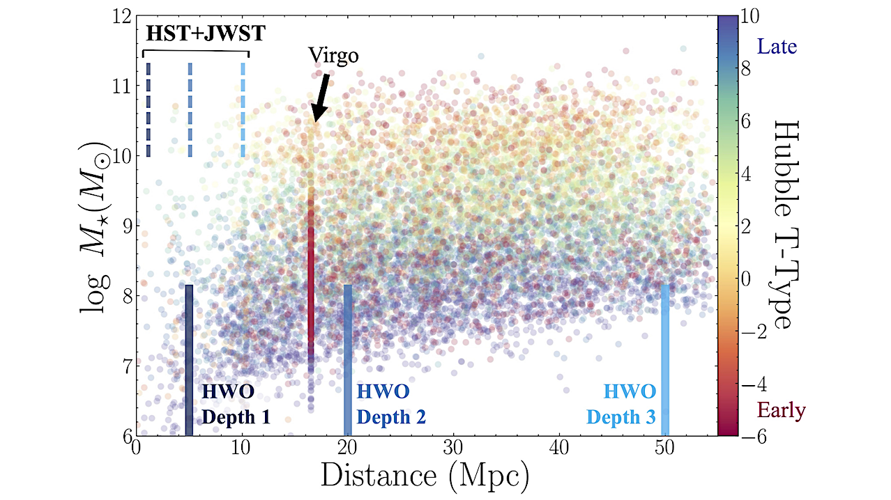 Distance vs. Stellar Mass for over 15,000 known galaxies out to 50 Mpc (Ohlson et al. 2024). Galaxies are colorcoded by their Hubble “T” Type, with early type galaxies T < 0 and late-type galaxies T > 0. The three stellar luminosity depth limits – RGB, sub-Red Clump, and sub-oMSTO – are shown as lines, corresponding to the distances where they are achievable for massive galaxies, and color-coded according to Fig. 1. The distances for these 3 depths achievable with HST and JWST are shown as dashed lines, while those achievable with HWO are shown as solid lines. The increase in galaxy diversity accessible from JWST→HWO is striking. The color bimodality of galaxies (e.g., Baldry et al. 2004) is visible within HWO’s reach, as is the Virgo Cluster which is notable as a vertical line of enhanced density. -- astro-ph.GA