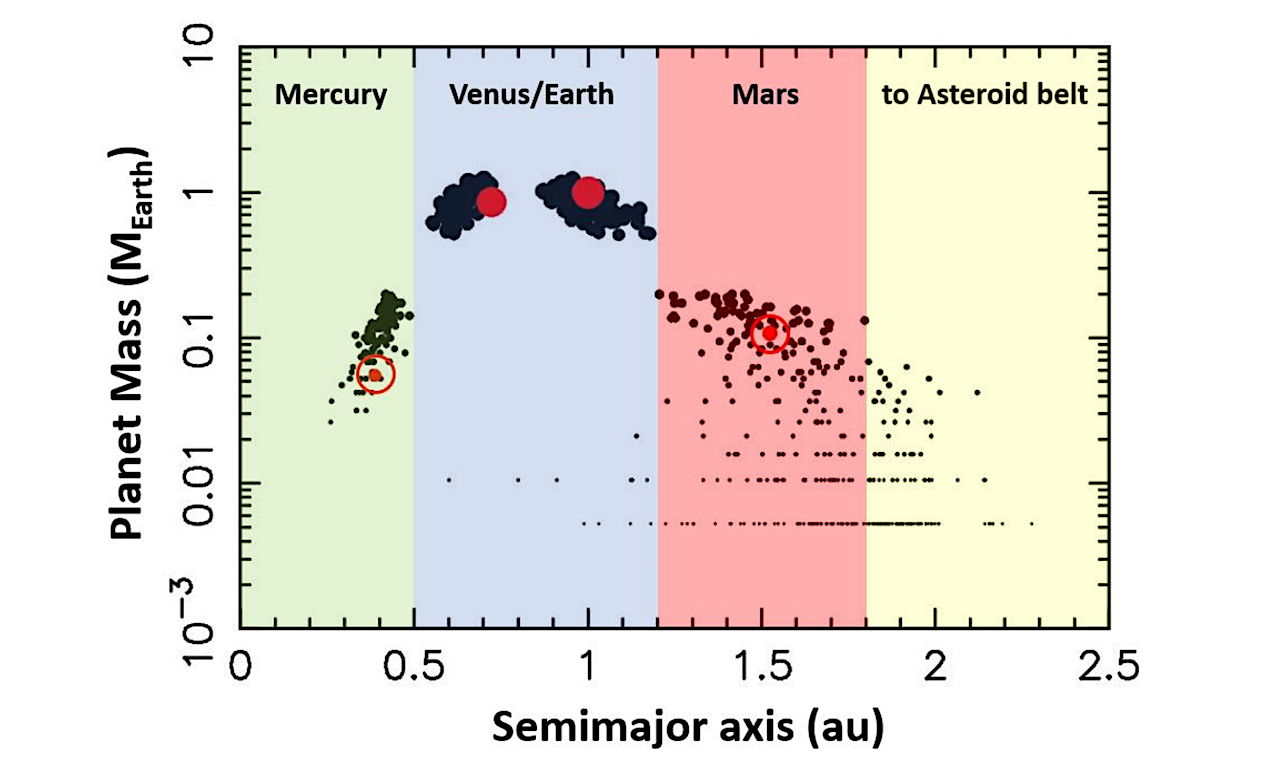 The result of 100 successful simulations of the back20 model (the ring at 0.85 au with a 20% background) that produced a good match to all terrestrial planets (as defined in Section 3.1). The black dots show the results of individual simulations with good final planets. The bigger red dots are the real planets. Note that we do not exclude simulations that produced additional bodies with m < 0.05 MEarth in the Mars region (1.2 < a < 1.8 au). Some of these bodies would collide with Mars at t > 200 Myr (these simulations were terminated at 200 Myr). -- astro-ph.EP