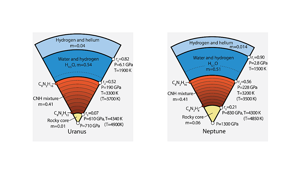 Two representative interior models for Uranus and Neptune with four layers: 1) hydrogen and helium, 2) H2O and hydrogen, 3) carbon-nitrogen-hydrogen mixture and 4) the rocky core composed of iron and rock. m specifies the fractional layer masses. The temperatures for B and C type models are printed without and with parenthesis. The dashed lines in the second layer mark the conditions for the transition from liquid to superionic in pure H2O. -- astro-ph.EP
