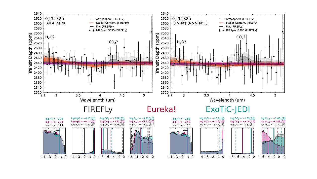 Retrieval results for GJ 1132 b. Top panels: comparison between the retrieved transmission spectra for the FIREFLy reduction with all four visits (left) and for three visits with Visit 1 excluded (right). Three POSEIDON retrieval models are shown: (i) an atmosphere (grey), (ii) stellar contamination (orange), and (iii) a flat line (purple). The corresponding median retrieved spectra (solid lines) and 1σ and 2σ model confidence intervals (dark and light contours) are overlaid. Labels indicate H2O and CO2 absorption bands (neither are detected, but CO2 is allowed by FIREFLy). Bottom panels: atmosphere posterior histograms for the three data reductions: FIREFLy (grey), Eureka! (pink), and ExoTiC-JEDI (cyan). The 4-visit combined analysis weakly favors a thin H2O-rich atmosphere (driven by a short-wavelength slope), but this solution is not favored when Visit 1 is excluded. -- astro-ph.EP