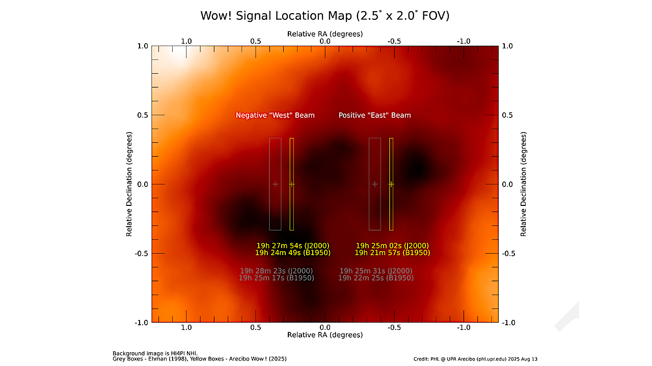 The image shows the possible positions of the Wow! Signal in relation to the galactic Hi column density from HI4PI (HI4PI Collaboration et al. 2016). Gray boxes indicate the earlier reported positions (Ehman 1998), while the revised positions are marked with yellow boxes, each accompanied by its respective coordinates. -- astro-ph.HE