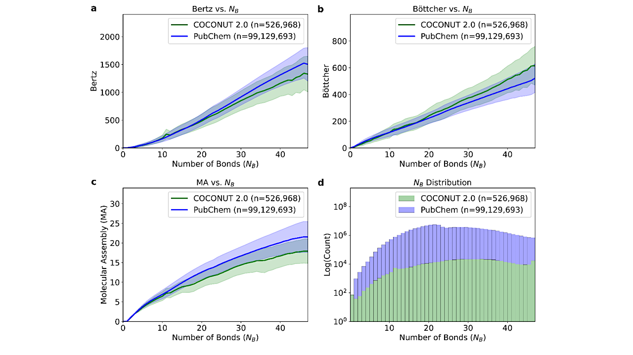 Molecular complexity growth rate per bond count between PubChem and COCONUT 2.0 molecules. Mean (solid line) and standard deviation (shaded area) of complexity scores per bond count between PubChem molecules in blue (n ≈ 100,000,000) and COCONUT 2.0 molecules in green (n ≈ 525,000) for a, Bertz, b, Böttcher, and c, MA. d, The databases had similar distribution of bond counts in their molecules. -- cs.LG
