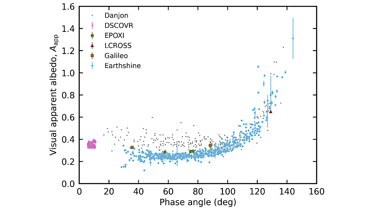 Phase-dependent measurements of Earth’s broadband visual apparent albedo, including historic observations from Danjon (1928). Mission or observing technique is indicated by datapoint color and shape. Uncertainties are indicated, which are sometimes smaller than the point size. -- astro-ph.EP