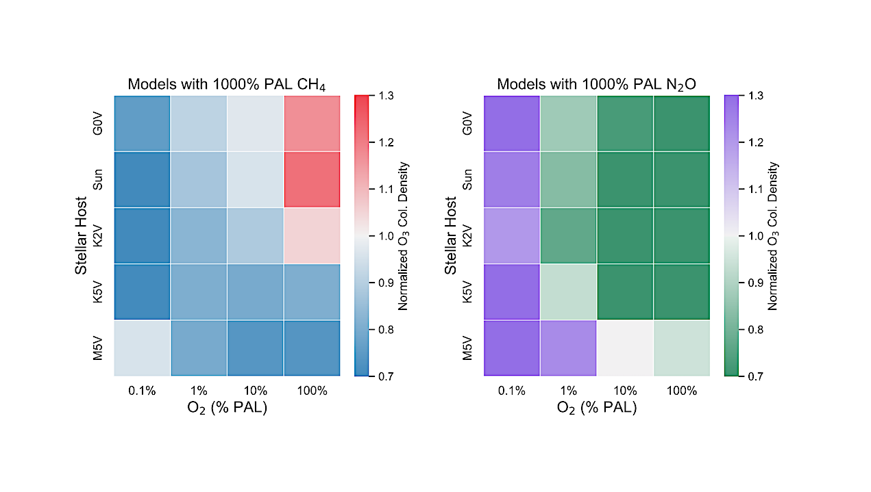 Abundances of O3 for both high CH4 models from this study and high N2O models from Kozakis et al. (2025) normalized to the amount of O3 with modern amounts of CH4 and N2O for all host stars at 0.1%, 1%, 10%, and 100% PAL O2. Both figures share the same color bar limits in order to facilitate comparisons. -- astro-ph.EP