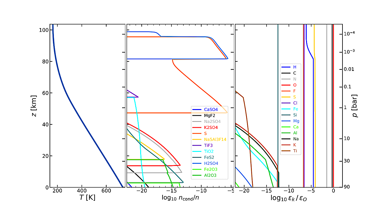Left: Assumed temperature/pressure structure of the Venus atmosphere. Centre: The concentrations of condensed units ncond/n that deposit and are removed from the model when advancing to the next atmospheric height. Right: Element abundances with respect to oxygen ϵk/ϵO remaining in the gas phase. -- astro-ph.EP