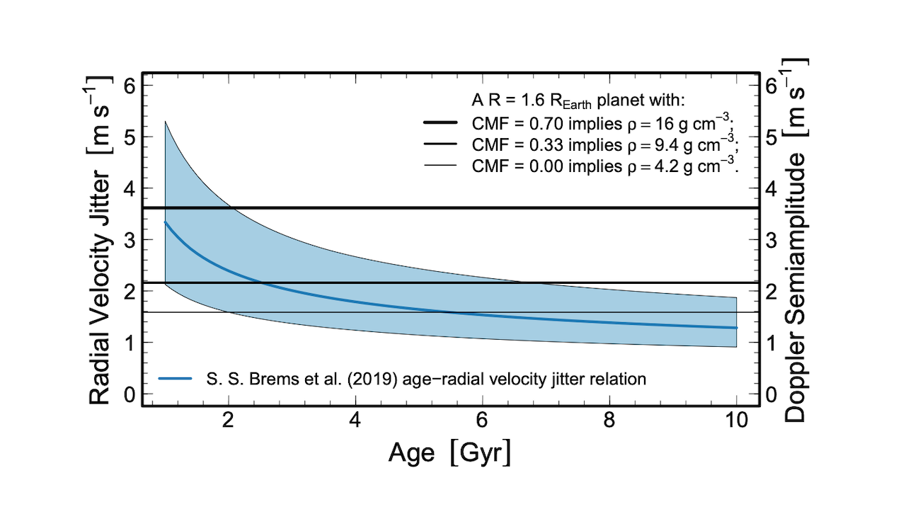 Expected Doppler semiamplitude imparted on a solar-mass host star by a super-Earth with orbital period P = 2 days and Rp = 1.6 R⊕ as a function of core-mass fraction superimposed on the S. S. Brems et al. (2019) relationship between stellar age and radial velocity jitter. The solid blue line is the maximum-likelihood S. S. Brems et al. (2019) relationship while the light blue polygon is the 16th to 84th interquantile range; the horizontal black lines indicate the Doppler semiamplitudes imparted by the hypothesized super-Earths. We find that while high core-mass fraction super-Earths can be detected in the presence of radial velocity jitter at all ages, low core-mass fraction super-Earths can only be detected orbiting host stars with ages in excess of 5 Gyr. This observational bias against the detection of low core-mass fraction terrestrial exoplanets orbiting young stars can easily explain the statistically significant inverse correlation identified by A. Weeks et al. (2025) between host star age and either the logarithm of planet density or iron-mass fraction. -- astro-ph.EP