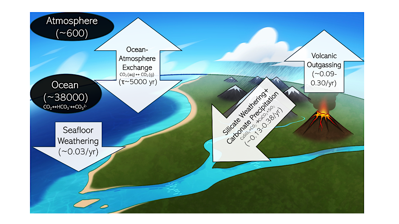 Modern-day Earth estimates of reservoirs and fluxes of the slow carbon system considered in our model, in units of gigatonnes of carbon (GtC, 1012 kgC) from C.-T. Lee et al. (2019). There is significant uncertainty in modern-day flux values. Carbon in continental crust (∼ 42 × 106 GtC), continental lithospheric mantle (≲ 48 × 106 GtC), and oceanic crust/lithospheric mantle (∼ 14 × 106 GtC) are not tracked in our simulations, as they are much larger than surface reservoirs and are treated as functionally inexhaustible. -- astro-ph.EP