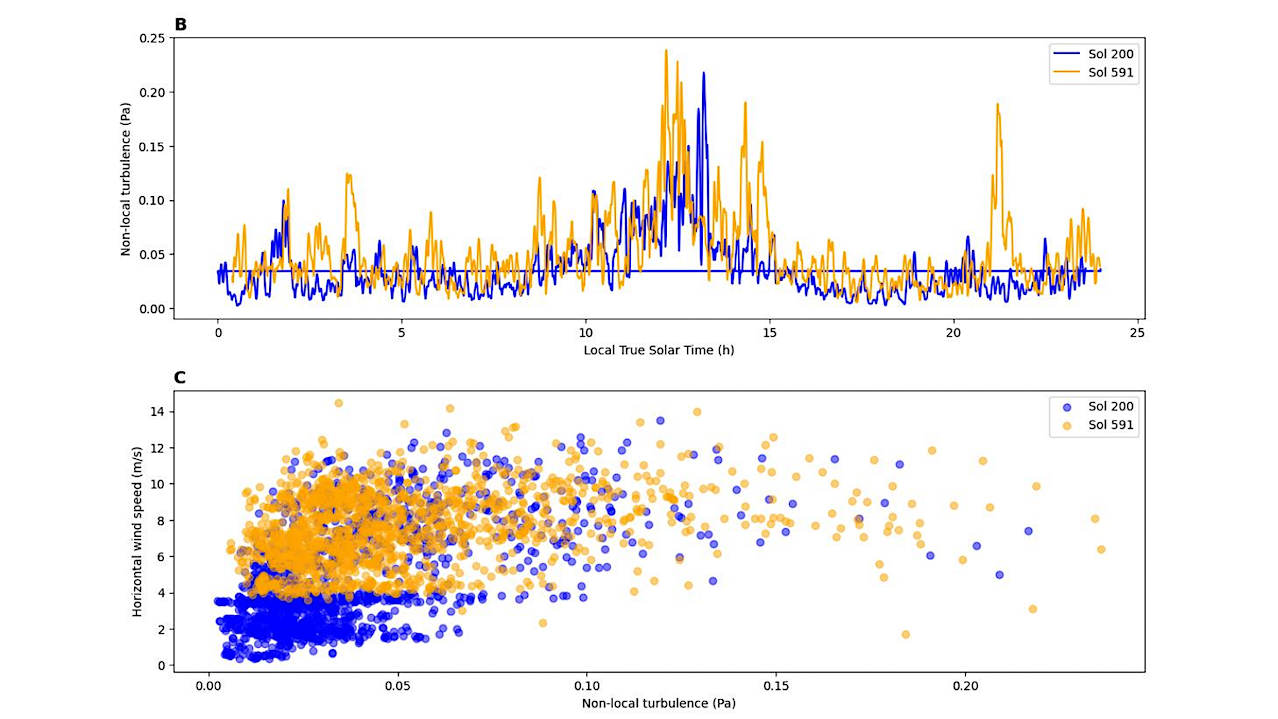 (A) Non-local turbulence as a function of Local True Solar Time (LTST) for spring 835 (Sol 200) and autumn (Sol 591) on Mars [reproduced from Figure 2 of Chatain et al. 2021]. (B) 836 Recreated analysis showing non-local turbulence (Pa) as a function of LTST for Sol 200 (blue) 837 and Sol 591 (orange). The turbulence peaks during the daytime, around 12–13 hours LTST, with 838 minimal activity at night. (C) Scatter plots of horizontal wind speed (m/s) as a function of non839 local turbulence (Pa) for Sol 200 (blue) and Sol 591 (orange). Higher wind speeds are associated 840 with increased turbulence, with Sol 591 exhibiting stronger winds overall. [Figure and caption 841 generated by the Mars IDEA.] -- Journal of Geophysical Research: Machine Learning and Computation