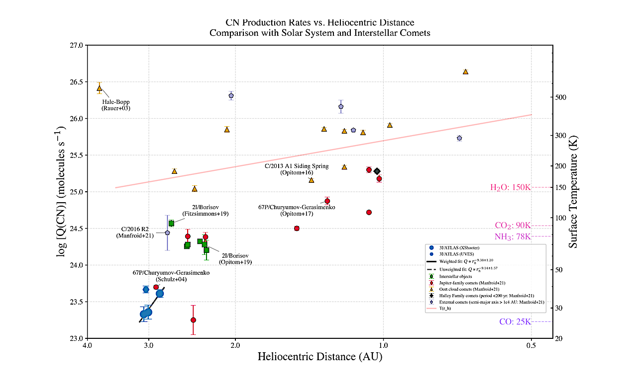 CN production versus heliocentric distance: Blue circles show VLT/X-shooter measurements of 3I/ATLAS (this work); the black solid and gray dashed curves are power–law fits to the 3I data only, giving Q(CN) ∝ r −9.38±1.2 h (weighted) and Q(CN) ∝ r −9.14±1.57 h (unweighted), respectively. Colored symbols compare with Solar–system comets compiled from the literature, grouped by dynamical class as in the legend; green squares mark measurements for 2I/Borisov. The left axis gives log10[Q(CN)/atoms s−1 ] and the bottom axis in log-scale the heliocentric distance rh (au). The right axis shows an approximate equilibrium surface temperature T(rh). Horizontal dashed lines indicate sublimation thresholds for CO, NH3, CO2, and H2O. Other comets references: Manfroid et al. (2021), Opitom et al. (2016), Opitom et al. (2017), Opitom et al. (2019), Fitzsimmons et al. (2019), Rauer et al. (2003) and S -- astro-ph.SR