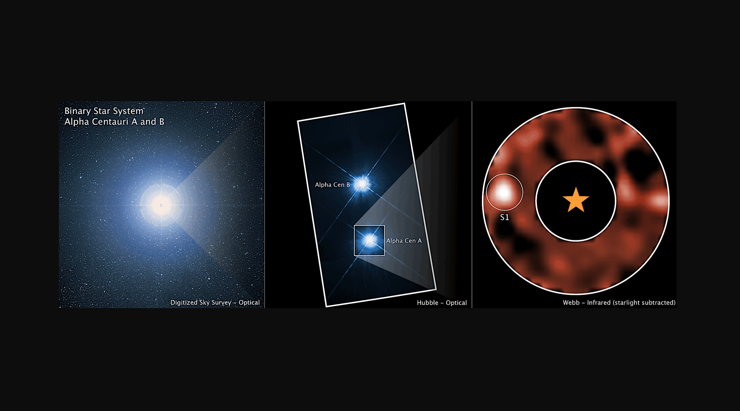 This image shows the Alpha Centauri star system from several different ground- and space-based observatories: the Digitized Sky Survey (DSS), the NASA/ESA Hubble Space Telescope, and the NASA/ESA/CSA James Webb Space Telescope. Alpha Centauri A is the third brightest star in the night sky, and the closest Sun-like star to Earth. -- ESA