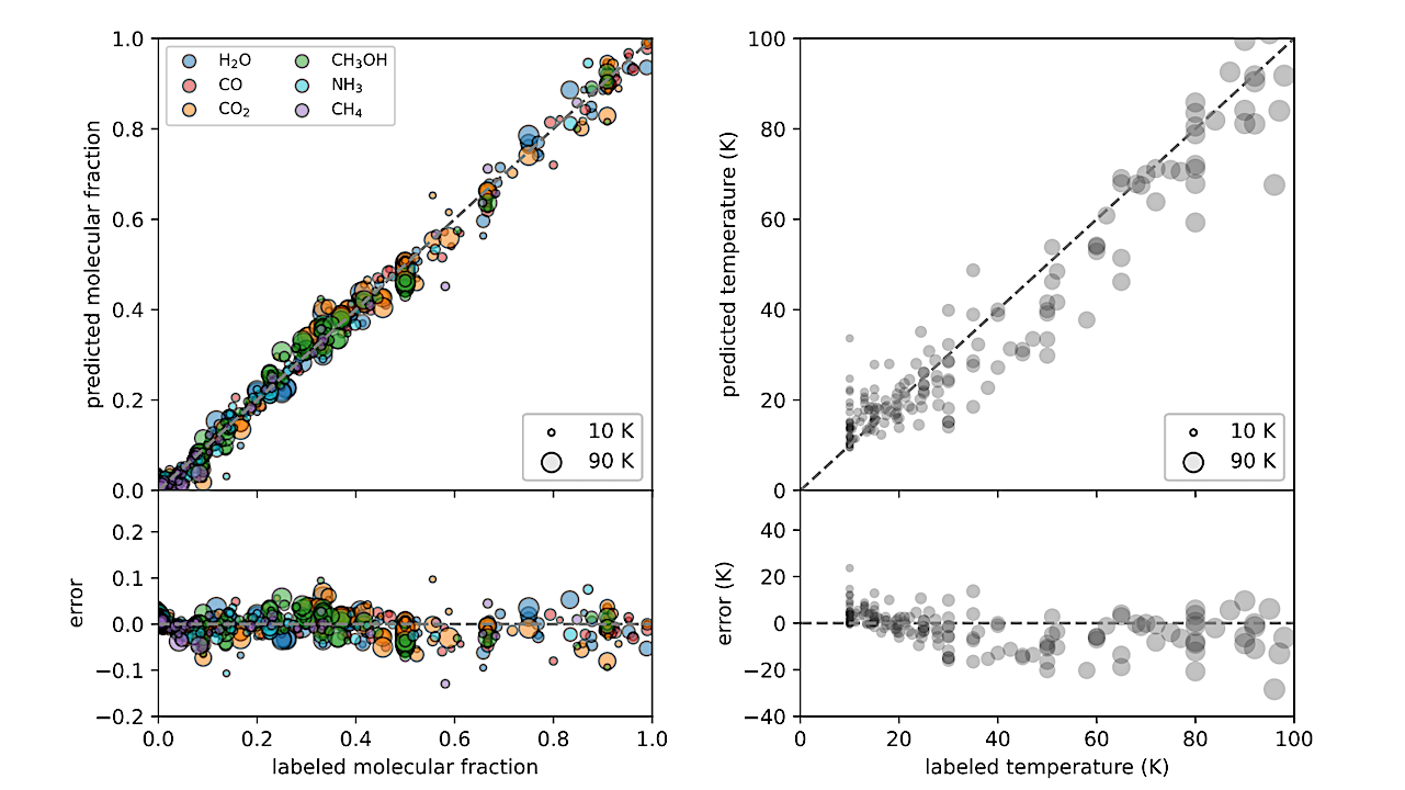 Performance of our neural networks after the training with the first training+validation split, with respect to the spectra included in the validation subset. The plots show the predicted versus true labeled values for the molecular fractions and temperature. Left panels: Molecular fractions of ice spectra. Each ice spectrum in the validation subset (with a certain composition and temperature) corresponds to six circles in the plot: one for each targeted molecule (denoted by colours). The sizes of the circles indicate the temperature of the ice. The bottom panel reports the difference between the predicted molecular fraction and the labeled value from the experiment. Right panels: Temperature of ice spectra, represented by each circle. Again, the bottom panel reports the difference between the predicted and the labeled values.-- astro-ph.IM