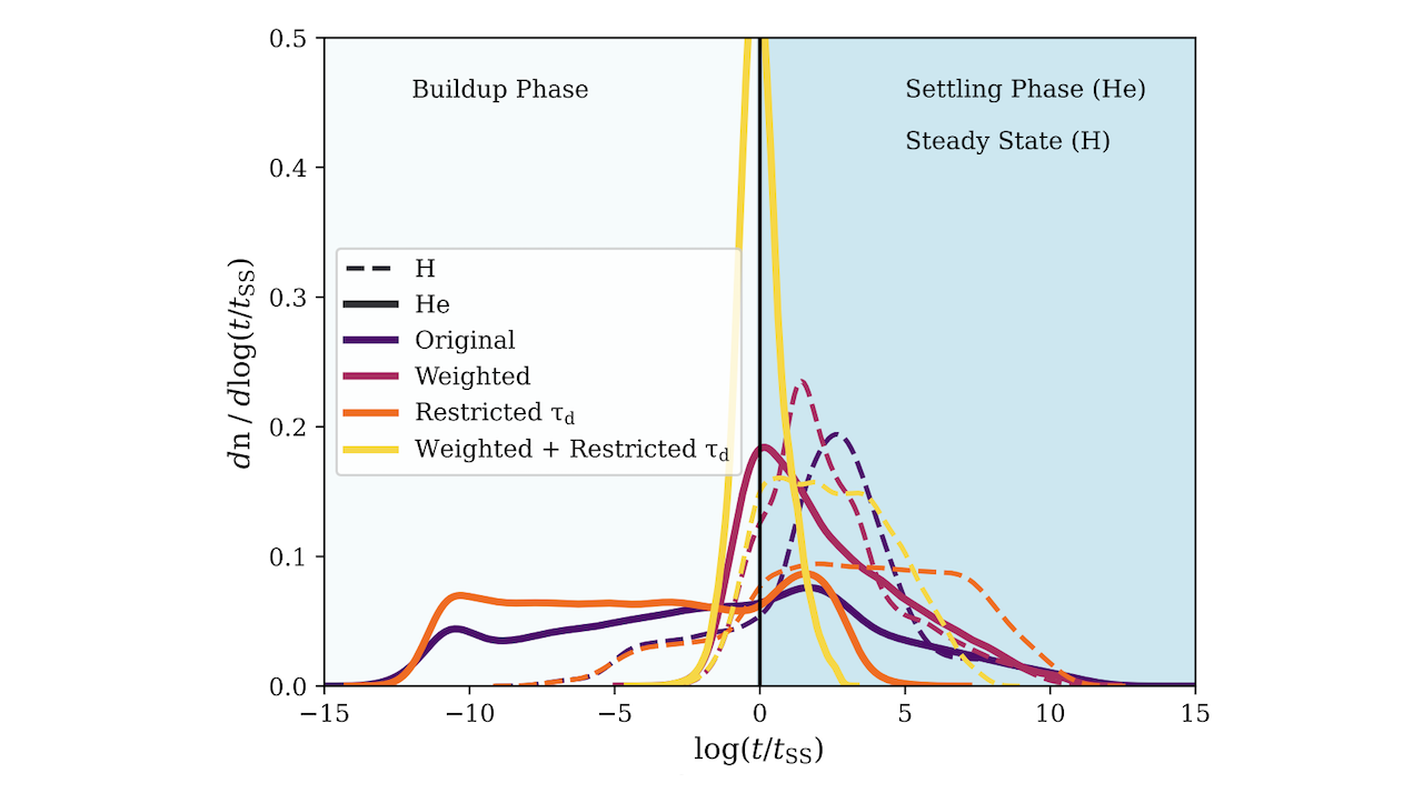 The distribution of accretion parameters relative to steady state derived from the posteriors of the MCMC tests, separated based on the dominant atmospheric species.