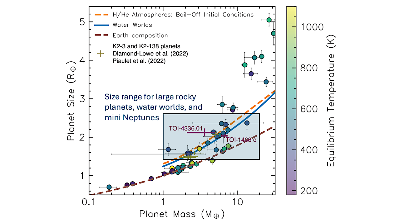 Diverse density and composition of small exoplanets. The plot shows M-dwarf planets that have precision mass and radius measurements (Luque & Palle´ 2022). Small planets of FGK stars also occupy a broad parameter space that spans from Earth composition to water worlds or planets with massive H/He envelopes (Parc et al. 2024). The planets in the 1.4 – 2.6 Earth’s radius range can be large rocky planets, water worlds, or having massive H/He envelopes (Luque & Palle´ 2022; Rogers et al. 2023). The figure is adapted from Rogers et al. (2023) with permission. -- astro-ph.IM