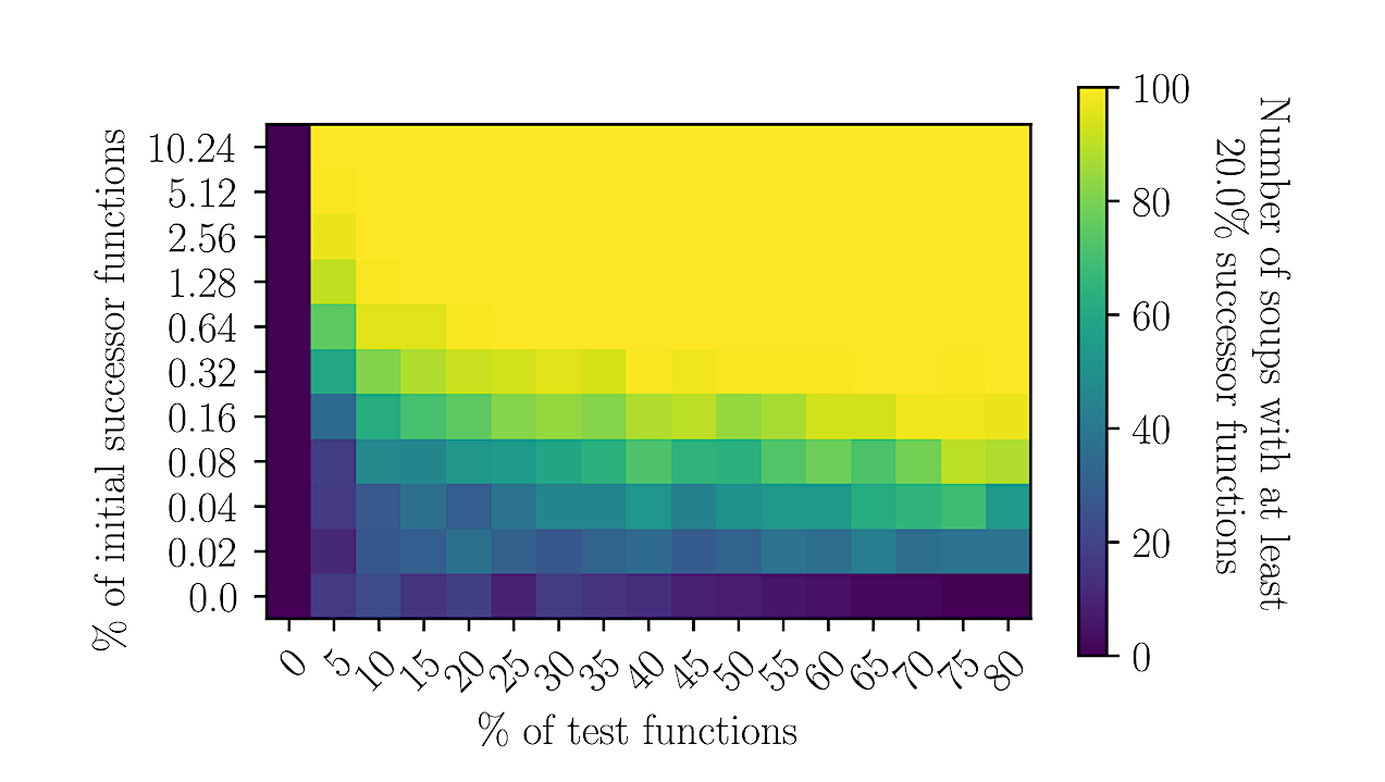 Amplification of the successor function under varying initial conditions. For each pixel in the heatmap, 100 soups containing 5000 expressions are run for 106 collisions. We measure the number of soups containing at least 20% successor functions at the end of their runs. Each soup is initialized with a small fraction of successor functions (yaxis), and a large fraction of test functions (x-axis). Bright yellow indicates that all soups have a large quantity of successor functions, dark blue indicates that none do. -- cs.FL