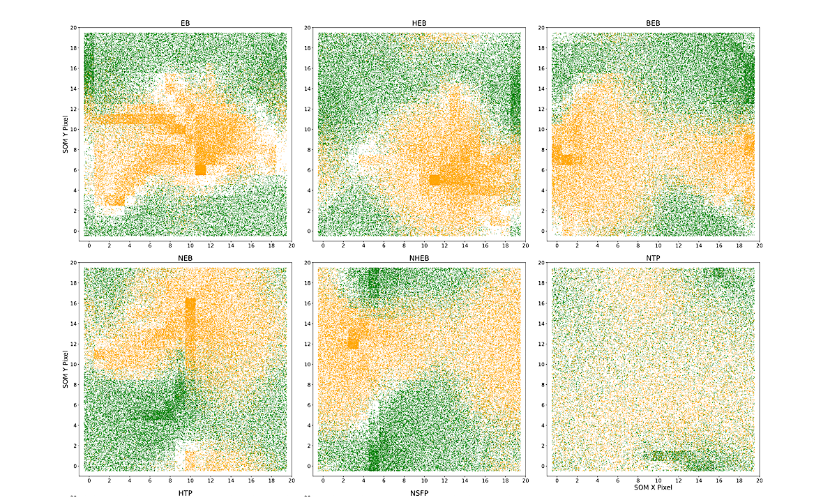 The result of applying the trained Planet-FP SOMs on their respective training data. The plots showcase the position of each training event on the SOM pixel map with some added random scatter up to 0.5 from the position to enhance clarity. The synthetic planet events are plotted in green and each respectiveFPeventinorange.The plots highlight the clustering of the similarly shaped events and thus the effectiveness of each SOMind istinguishing between the Planetand FP candidates. As expected, the SOM is highly effective for EB based FP scenarios and increasingly less effective for diluted planet scenarios. -- astro-ph.EP