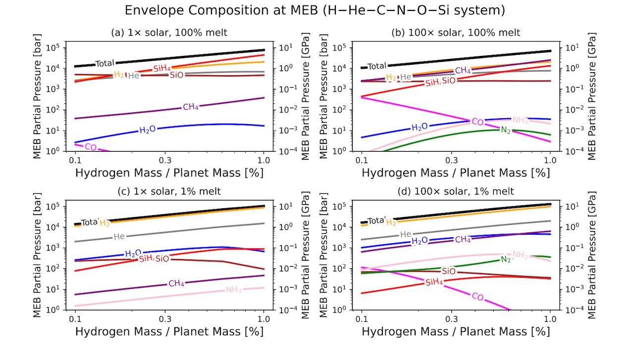 Envelope composition in the H–He–C–N–O–Si chemical system of TOI-421b (𝑅MEB = 1.65𝑅⊕, 𝑅𝑃 = 2.64𝑅⊕, 𝑀𝑃 = 6.7𝑀⊕, 𝑇MEB = 3000 K) as a function of H mass fraction. Elemental budgets, reactions, gas solubility laws, and real gas equations are described in Sect. 2. MEB partial pressures of the considered gases for (a) 1× solar metallicity and 100% mantle melt (IW–6.2 to IW–5.7), (b) 100× solar metallicity and 100% mantle melt (IW–5.5 to IW–5.2), (c) 1× solar metallicity and 1% mantle melt (IW–3.4 to IW–3.1), and (d) 100× solar metallicity and 1% mantle melt (IW–2.3 to IW–1.6). Full range of MEB partial pressures is shown in Fig. A2. The corresponding partitioning of volatile elements in magma and real gas fugacity coefficients are given in Fig. B1 and Fig. B2, respectively. -- astro-ph.EP