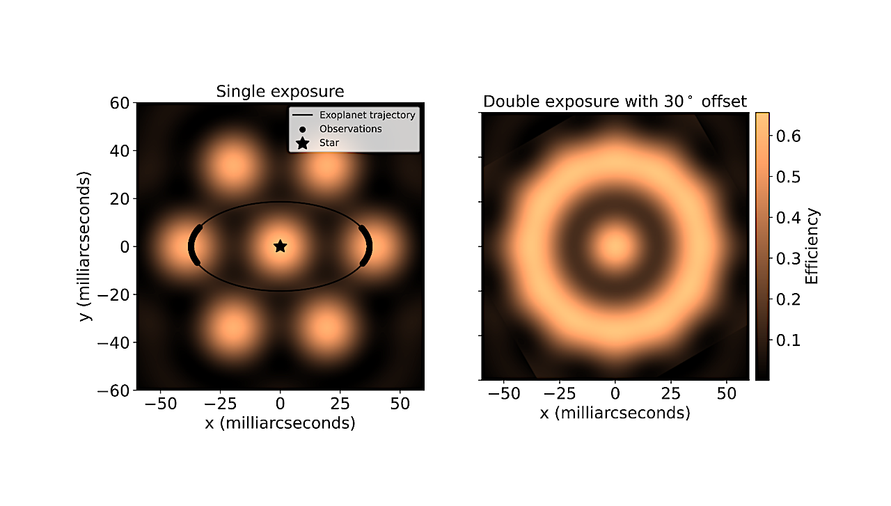 Left panel: IFU transmission map into the 7 fibers for single orientation, with the trajectory of Proxima b overlaid on top. Right panel: IFU transmission combining 2 exposures with a 30◦ offset. For both plots, we assumed median seeing (0.76") and elevation (43◦ ) conditions, and λ = 840 nm. -- astro-ph.EP