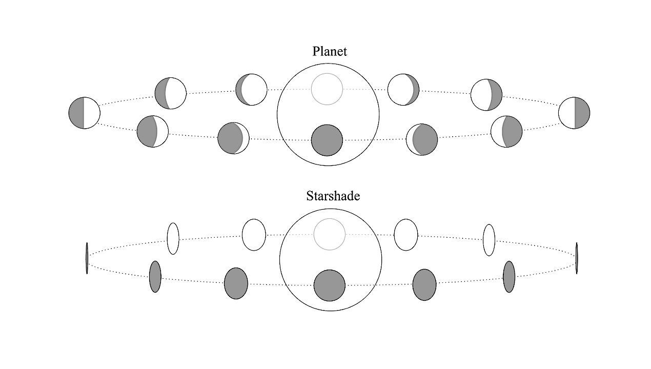 Visualisation of the illuminated surface of a planet (top) and of a circular “disc” starshade (bottom). (Not to scale.) -- astro-ph.EP