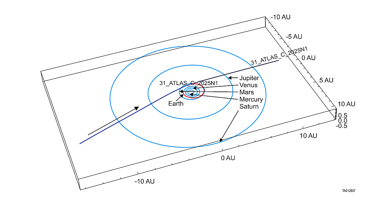 3I/ATLAS Trajectory -- SwRI