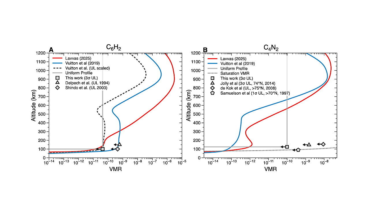 The 3σ upper limits found for this study (gray squares) for C6H2 (A) and C4N2 (B) along with previous studies of the upper limits. Also included are the photochemical model vertical profiles of each species (red and blue traces), the uniform profiles used for the upper limits (gray solid trace), and the scaling factor for the Vuitton et al. (2019) C6H2 profile (gray dashed trace). The gray dotted line in panel (B) is the saturation altitude calculated using the Vuitton et al. (2019) temperature profile and equation for the saturation vapor pressures in Fray & Schmitt (2009). -- astro-ph.EP