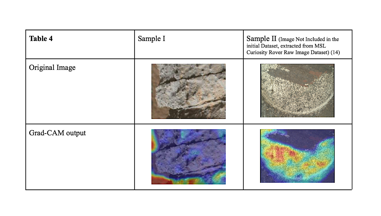 For the second stage of our analysis pipeline, outputs were further evaluated using a livability index L (scaled between 0 and 1). Among the 51 Mars-positive samples, the mean livability index was 0.417, with scores clustering at a midrange band of 0.31-0.48 (Table 5). These results suggest that most images were neutrally classified with the model neither stating high nor low livability rates across the tested data. Dust warnings were found to be common, with twenty-four samples flagged as “Warning” , twenty-five as “Caution” , and two as “Severe” (Table 6). -- eartharxiv.org