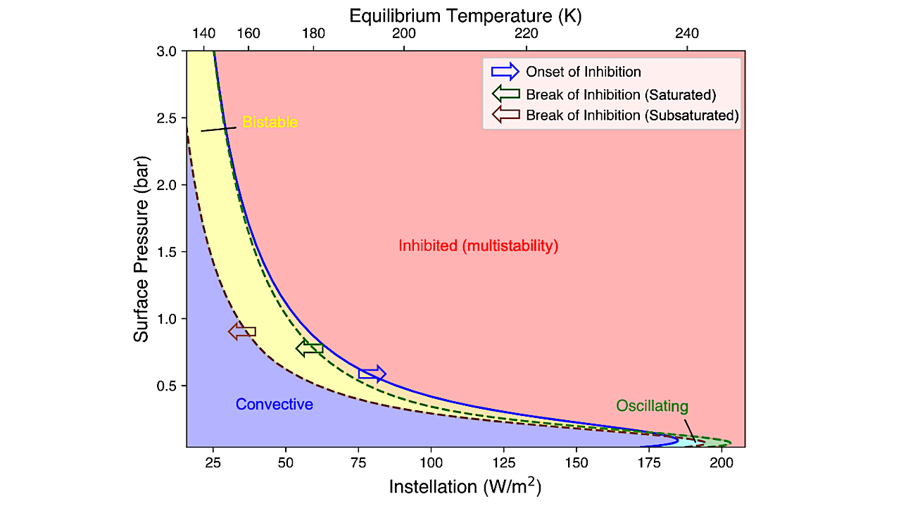 Regime diagram showing four distinct climate regimes, according to our semi-analytical model. The solid blue line represents the instellation above which an atmosphere enters an inhibited state, dashed lines represent the instellation below which an atmosphere becomes fully convective (green versus brown assumes the atmosphere above the inhibition layer follows a moist versus dry adiabat). Arrows indicate the direction of transition. In the lower left of parameter space, atmospheres are convective (blue), in the upper right they are inhibited (red); note, atmospheres in the inhibited regime additionally show multistability (see Section 4). Between the convective and the inhibited regimes, thicker atmospheres are bistable (light and dark yellow) and thinner atmospheres oscillate (light and dark green). All parameters used in the semi-analytical model are listed in Table 1. -- astro-ph.EP