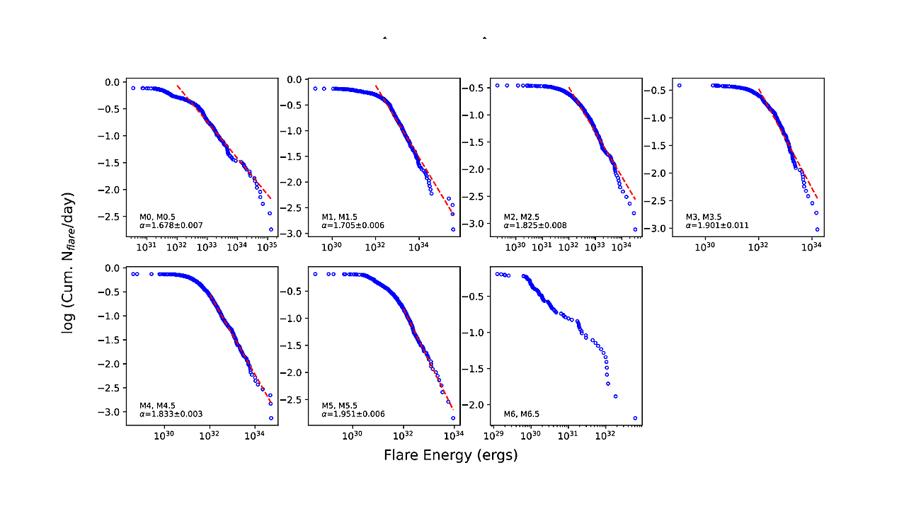 Cumulative flare frequency distribution for M dwarfs plotted as a function of flare energy across spectral types. The red dashed line shows the power-law fit (see Section 3.4). For the M6–M6.5 sample, no fit is shown due to the limited number of flares. -- astro-ph.SR