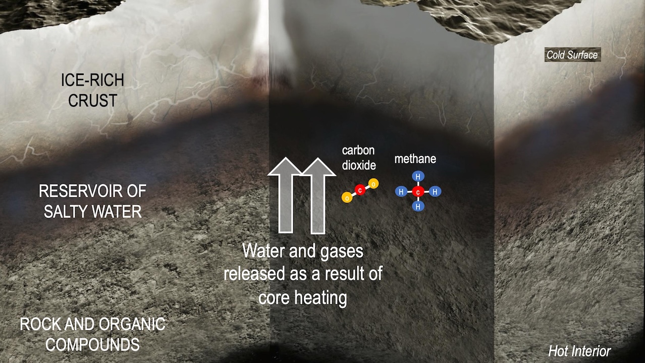 This illustration depicts the interior of dwarf planet Ceres, including the transfer of water and gases from the rocky core to a reservoir of salty water as a consequence of internal heating. NASA ID: PIA26570 larger image