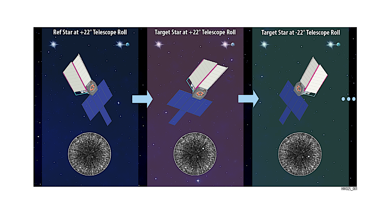 Left: The HWO OS1 ConOps uses a reference star for wavefront sensing to expedite the wavefront control sequence. Center: After the dark hole is created, the observatory is slewed to a science target with an angular roll of +22◦, waits for stabilization, and then an imaging sequence is executed. Right: The observatory is rolled to −22◦, a 40◦ roll in total, waits for stabilization, and then an imaging sequence is executed. Subsequent rolls and periodic wavefront control maintenance visits to the reference star complete the observing scenario. Simulated data based on HWO integrated modeling results provided by John Krist. -- astro-ph.IM