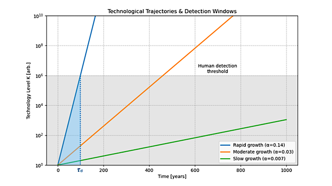A plot of a civilisation’s Technical Level (K) versus time. The window of detection is defined as the area under the growth lines that intersect with the human detection threshold. This is illustrated for the “rapid growth” curve (blue). -- astro-ph.IM