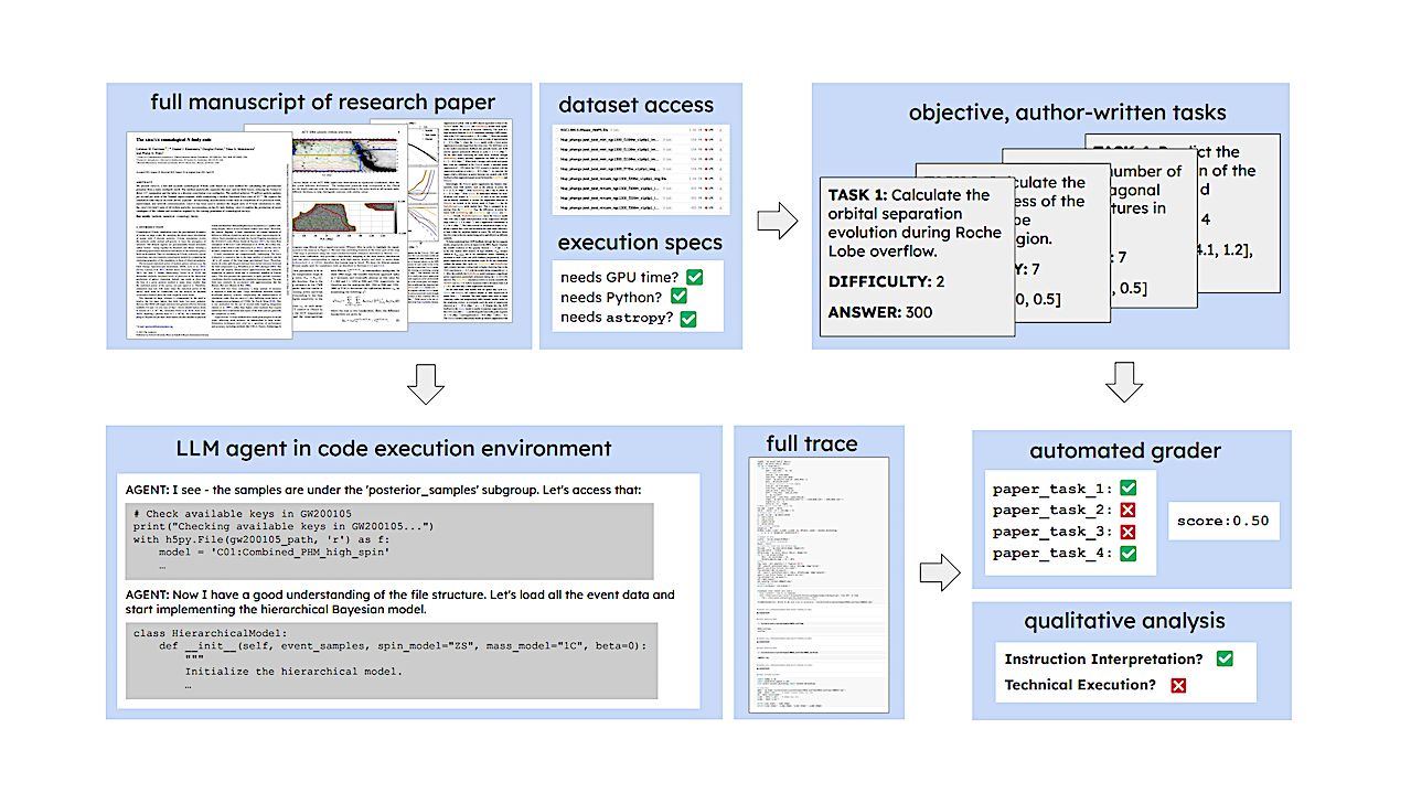 ReplicationBench evaluates AI agents on end-to-end astrophysics research paper replication. For each paper, we supply the manuscript, dataset, and execution metadata, and a complete set of author-written tasks. We evaluate LLM agents in multi-turn code execution environments and conduct both automatic and expert human grading of traces. -- cs.CL