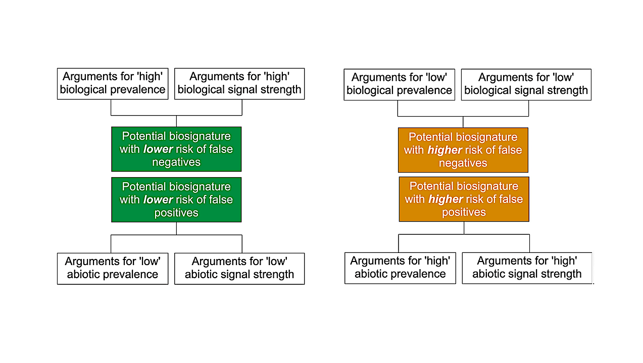 Relationship between criteria, arguments, and outcome -- Astrobiology via Sage Journals