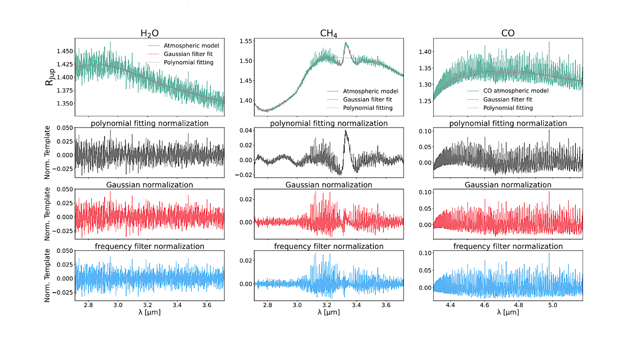 Examples of the template extraction from the atmospheric models at JWST’s spectral resolution (top panels) for three molecules, H2O (left column panels), CH4 (middle column panels) and CO (right column panels), using three different normalization approaches. The second, third, and final rows show the resulting normalized templates using the polynomial fitting, Gaussian, and high-pass frequency filtering approaches, respectively. -- astro-ph.EP